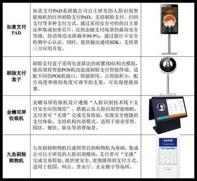 刷臉支付新紀(jì)元 云從科技IPO招股書揭示移動(dòng)支付未來(lái)布局